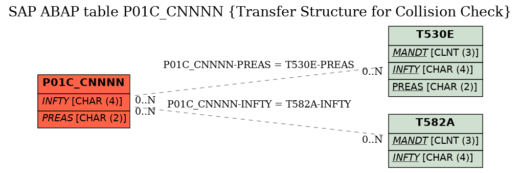 E-R Diagram for table P01C_CNNNN (Transfer Structure for Collision Check)