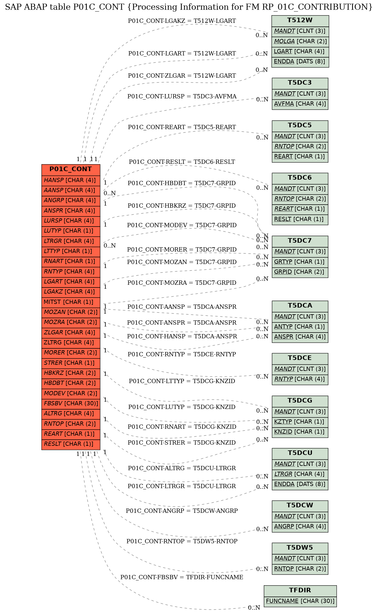 E-R Diagram for table P01C_CONT (Processing Information for FM RP_01C_CONTRIBUTION)