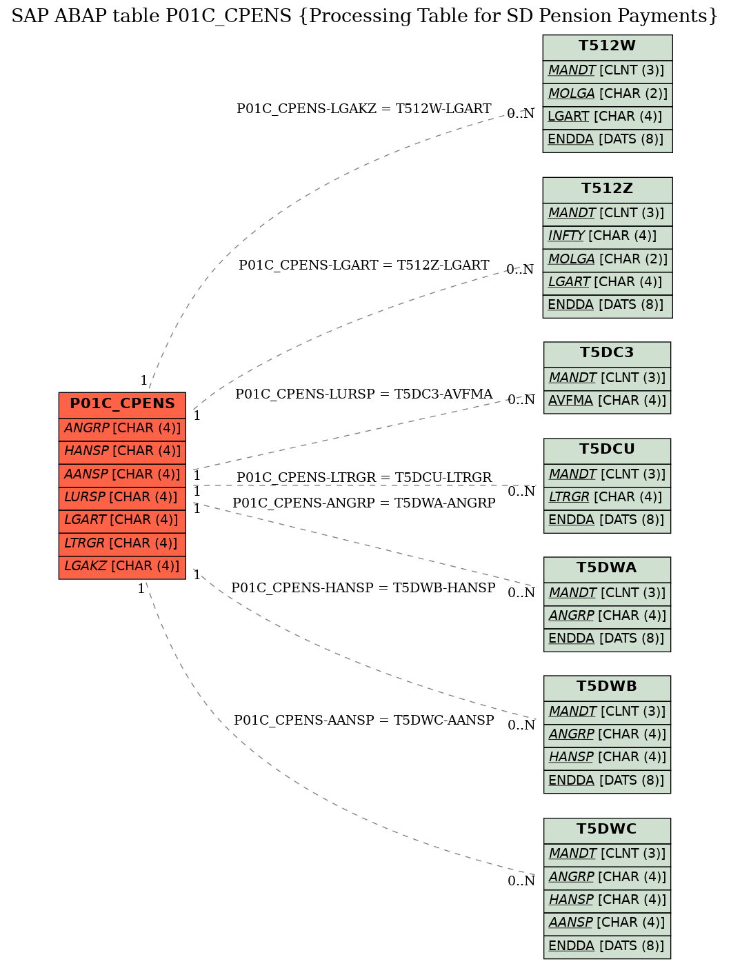 E-R Diagram for table P01C_CPENS (Processing Table for SD Pension Payments)