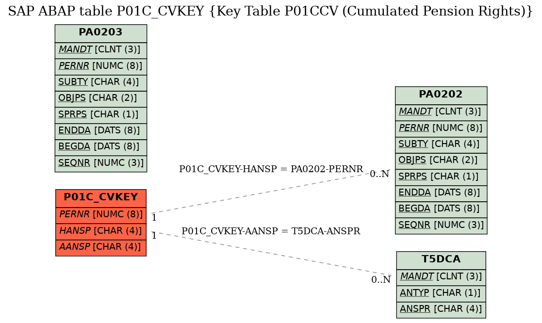 E-R Diagram for table P01C_CVKEY (Key Table P01CCV (Cumulated Pension Rights))