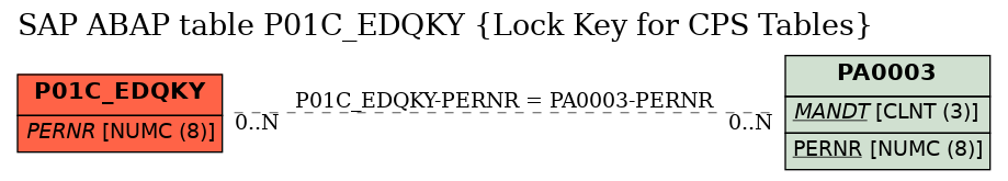 E-R Diagram for table P01C_EDQKY (Lock Key for CPS Tables)