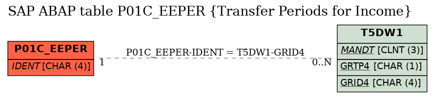 E-R Diagram for table P01C_EEPER (Transfer Periods for Income)