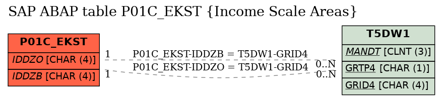 E-R Diagram for table P01C_EKST (Income Scale Areas)