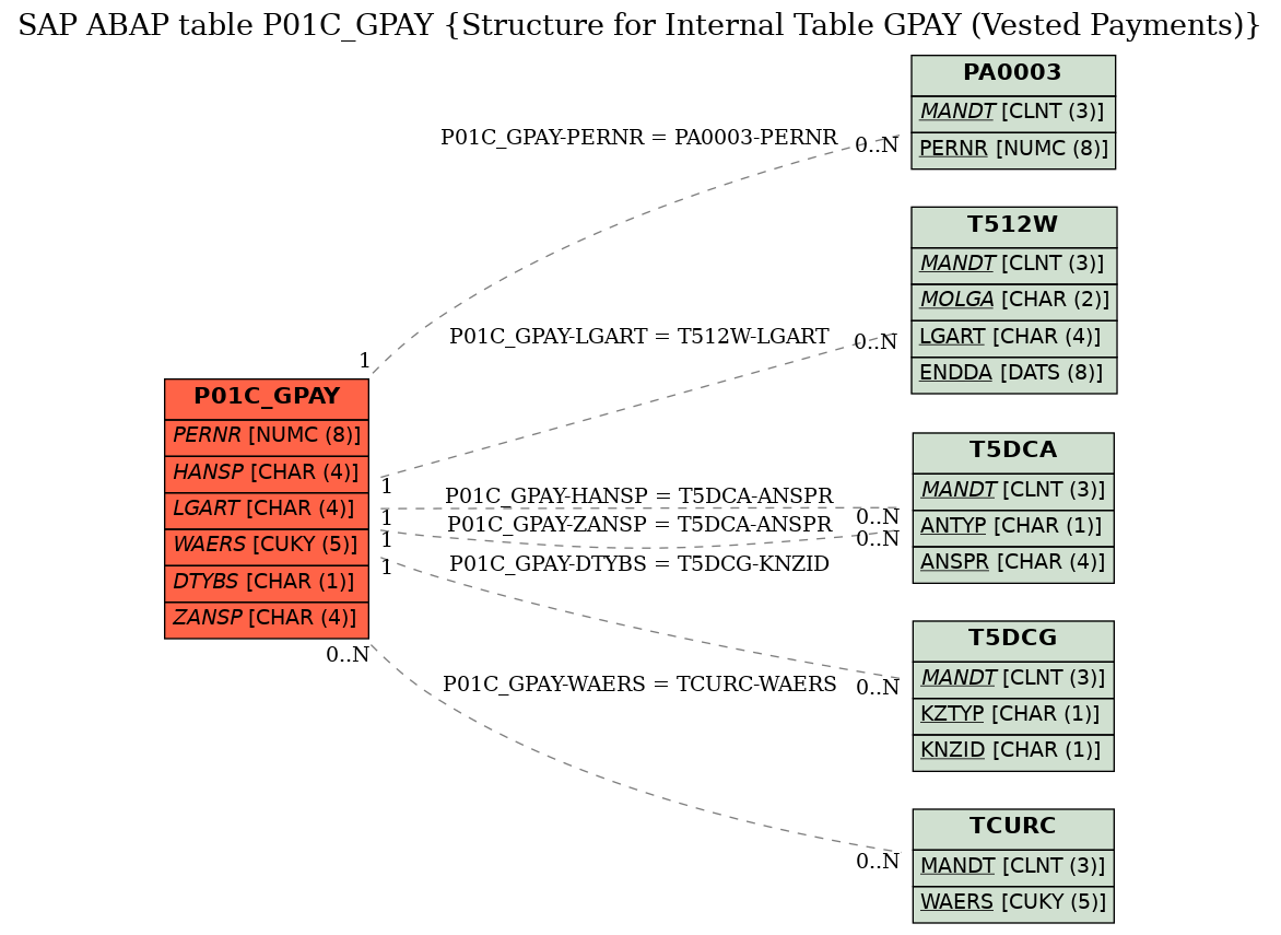 E-R Diagram for table P01C_GPAY (Structure for Internal Table GPAY (Vested Payments))