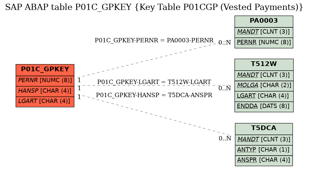 E-R Diagram for table P01C_GPKEY (Key Table P01CGP (Vested Payments))