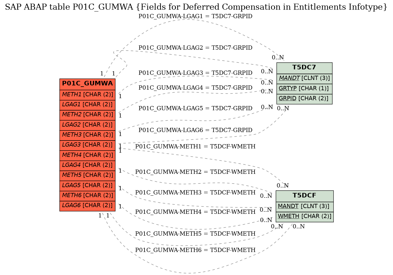 E-R Diagram for table P01C_GUMWA (Fields for Deferred Compensation in Entitlements Infotype)