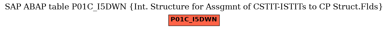 E-R Diagram for table P01C_I5DWN (Int. Structure for Assgmnt of CSTIT-ISTITs to CP Struct.Flds)