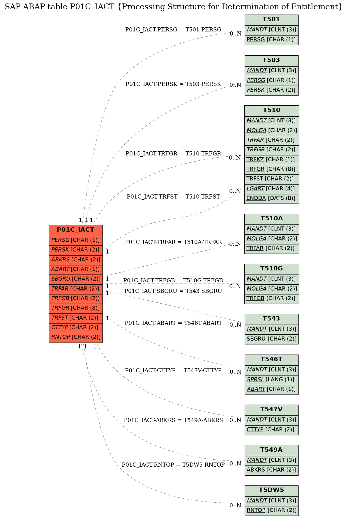 E-R Diagram for table P01C_IACT (Processing Structure for Determination of Entitlement)