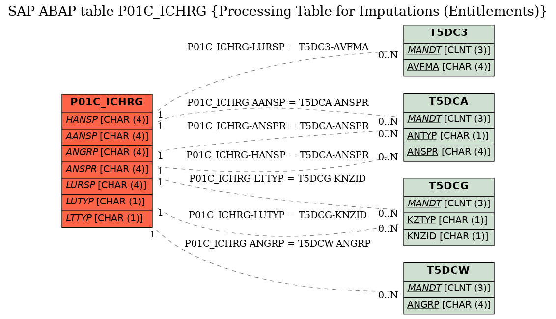 E-R Diagram for table P01C_ICHRG (Processing Table for Imputations (Entitlements))