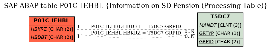 E-R Diagram for table P01C_IEHBL (Information on SD Pension (Processing Table))