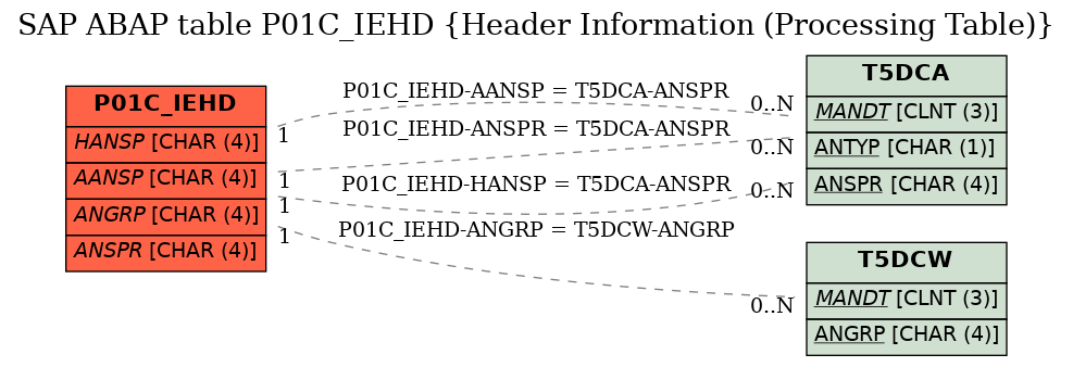 E-R Diagram for table P01C_IEHD (Header Information (Processing Table))