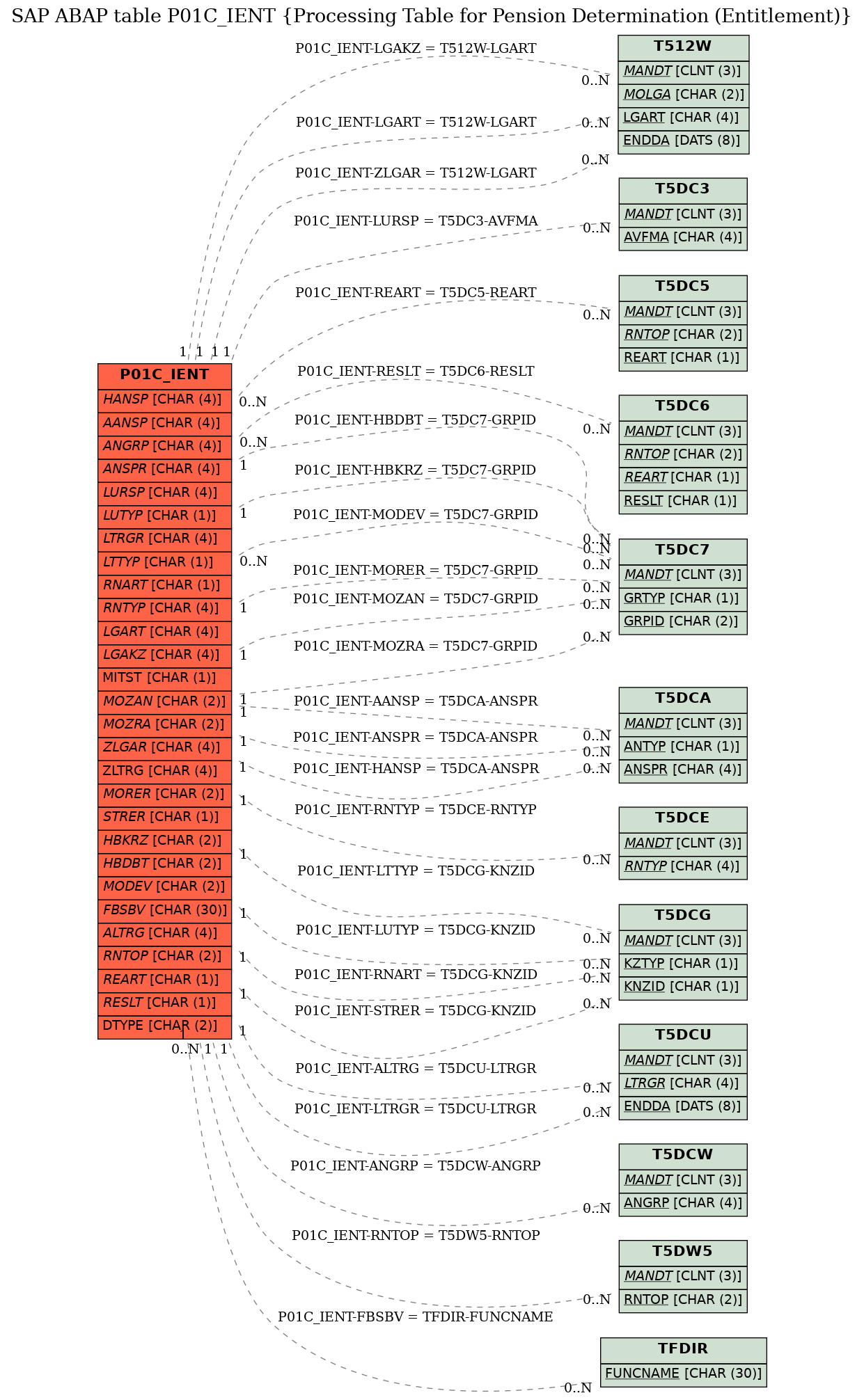 E-R Diagram for table P01C_IENT (Processing Table for Pension Determination (Entitlement))