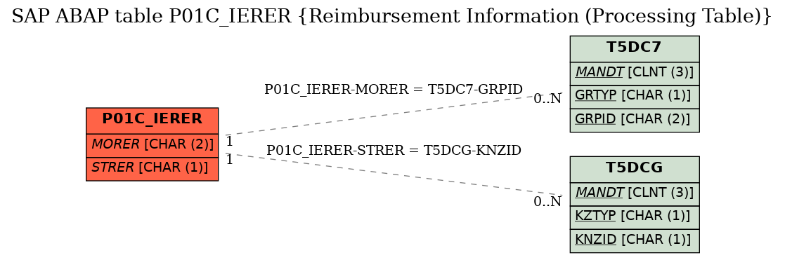 E-R Diagram for table P01C_IERER (Reimbursement Information (Processing Table))