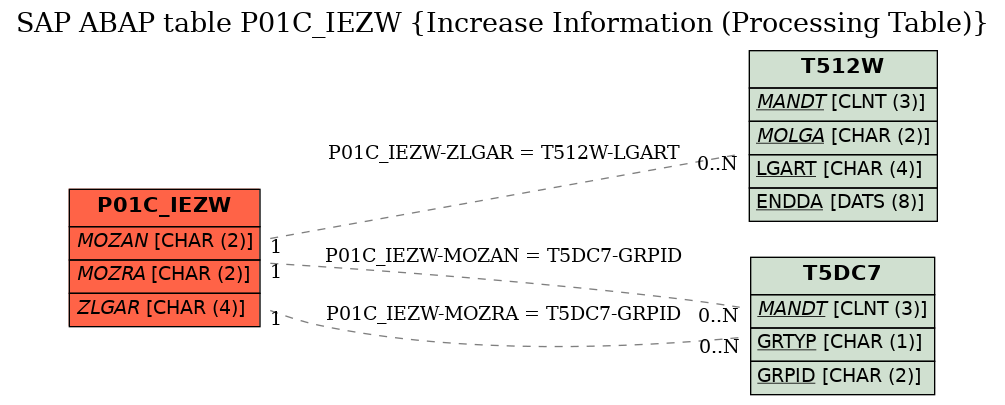 E-R Diagram for table P01C_IEZW (Increase Information (Processing Table))