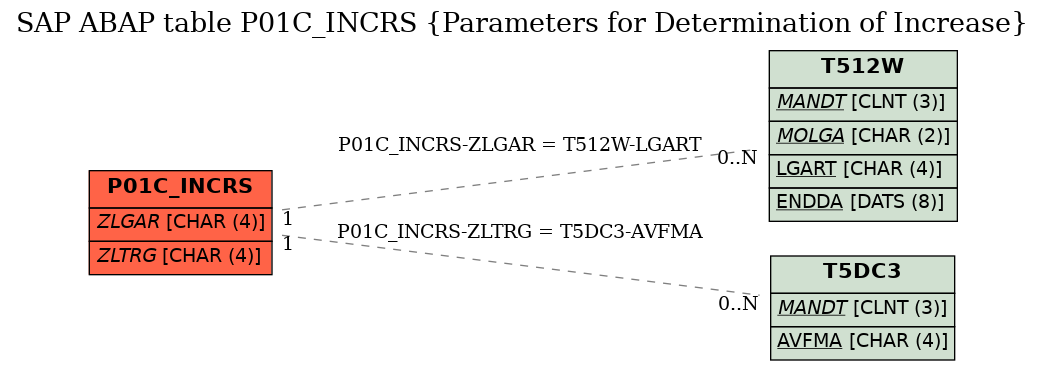 E-R Diagram for table P01C_INCRS (Parameters for Determination of Increase)