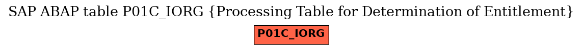 E-R Diagram for table P01C_IORG (Processing Table for Determination of Entitlement)