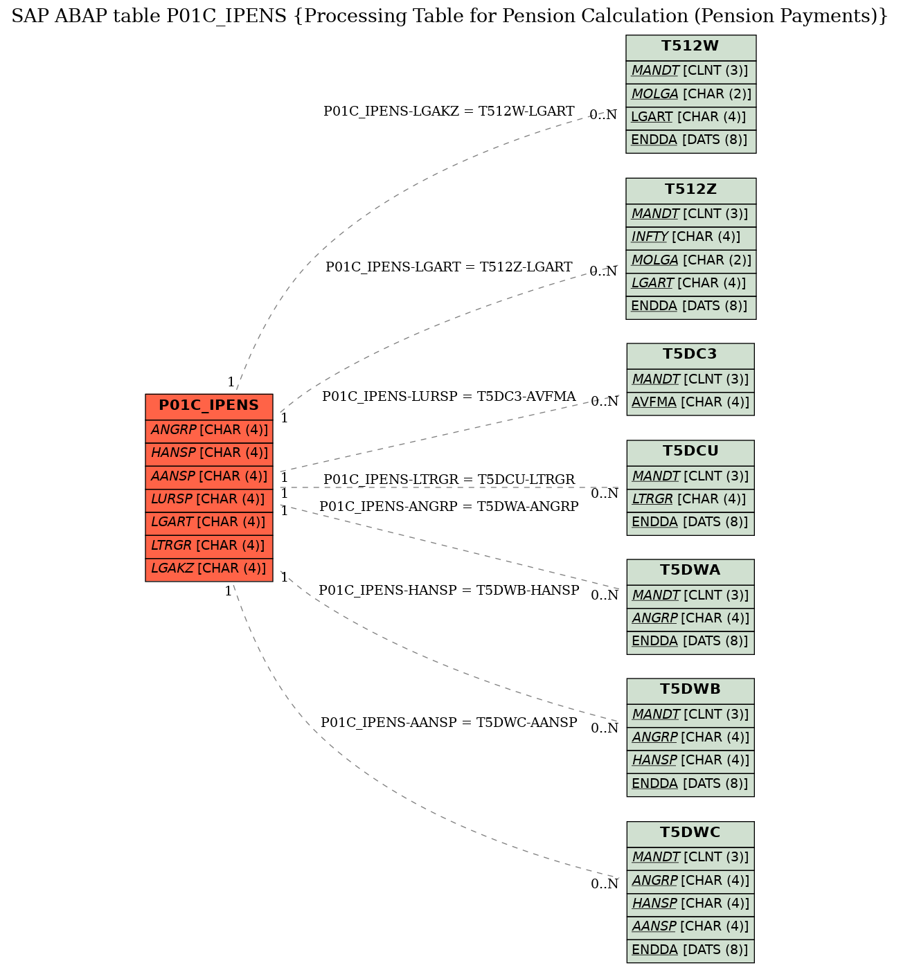 E-R Diagram for table P01C_IPENS (Processing Table for Pension Calculation (Pension Payments))