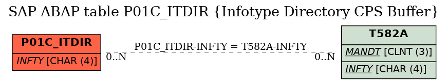E-R Diagram for table P01C_ITDIR (Infotype Directory CPS Buffer)
