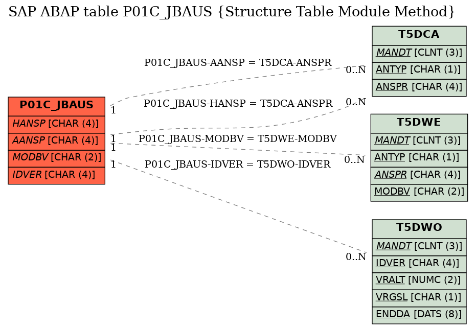 E-R Diagram for table P01C_JBAUS (Structure Table Module Method)