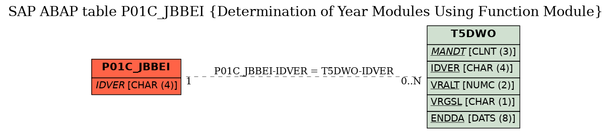 E-R Diagram for table P01C_JBBEI (Determination of Year Modules Using Function Module)