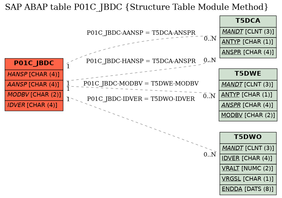 E-R Diagram for table P01C_JBDC (Structure Table Module Method)