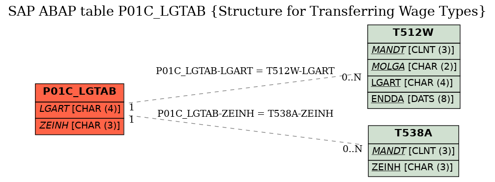 E-R Diagram for table P01C_LGTAB (Structure for Transferring Wage Types)