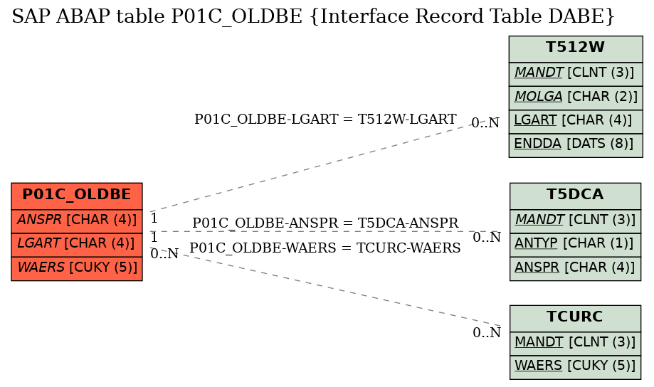 E-R Diagram for table P01C_OLDBE (Interface Record Table DABE)