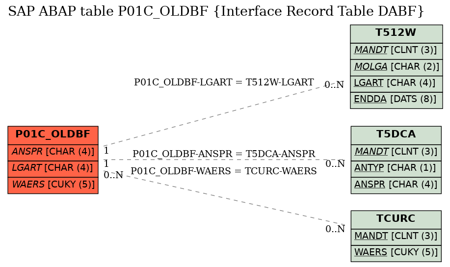 E-R Diagram for table P01C_OLDBF (Interface Record Table DABF)