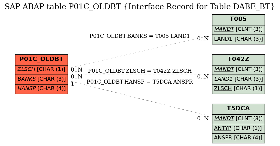 E-R Diagram for table P01C_OLDBT (Interface Record for Table DABE_BT)