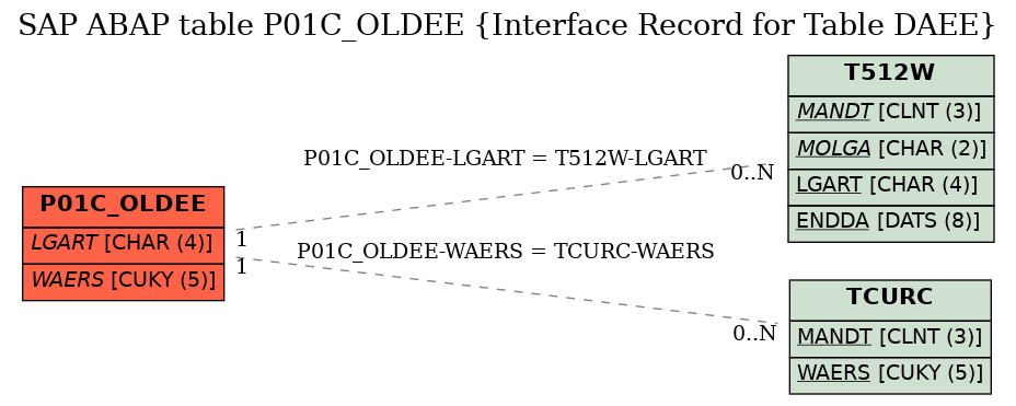 E-R Diagram for table P01C_OLDEE (Interface Record for Table DAEE)