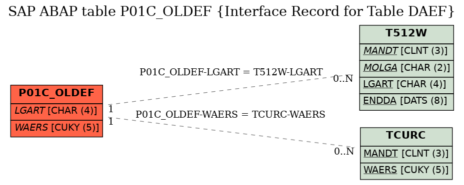 E-R Diagram for table P01C_OLDEF (Interface Record for Table DAEF)