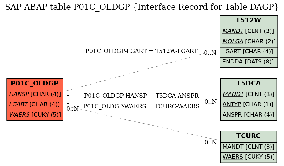 E-R Diagram for table P01C_OLDGP (Interface Record for Table DAGP)