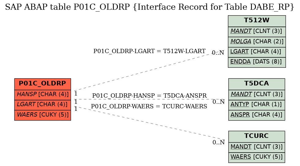 E-R Diagram for table P01C_OLDRP (Interface Record for Table DABE_RP)