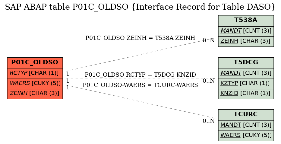 E-R Diagram for table P01C_OLDSO (Interface Record for Table DASO)