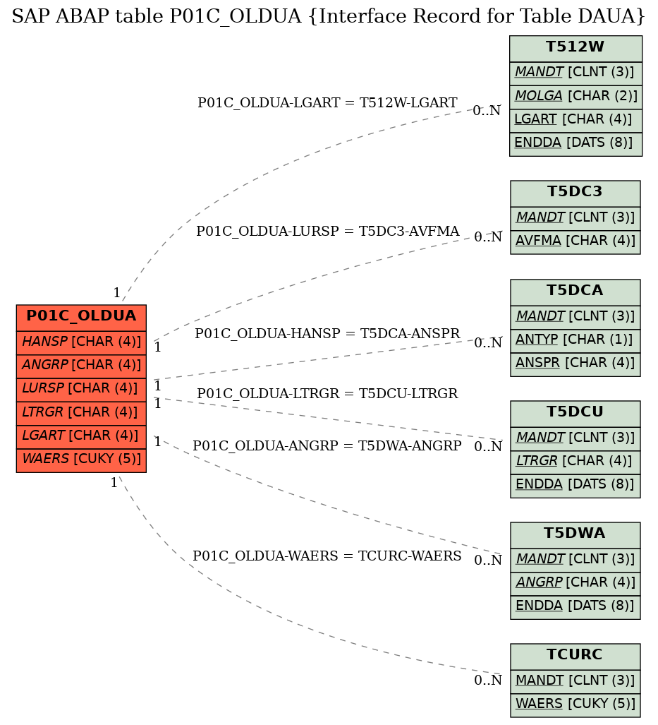 E-R Diagram for table P01C_OLDUA (Interface Record for Table DAUA)