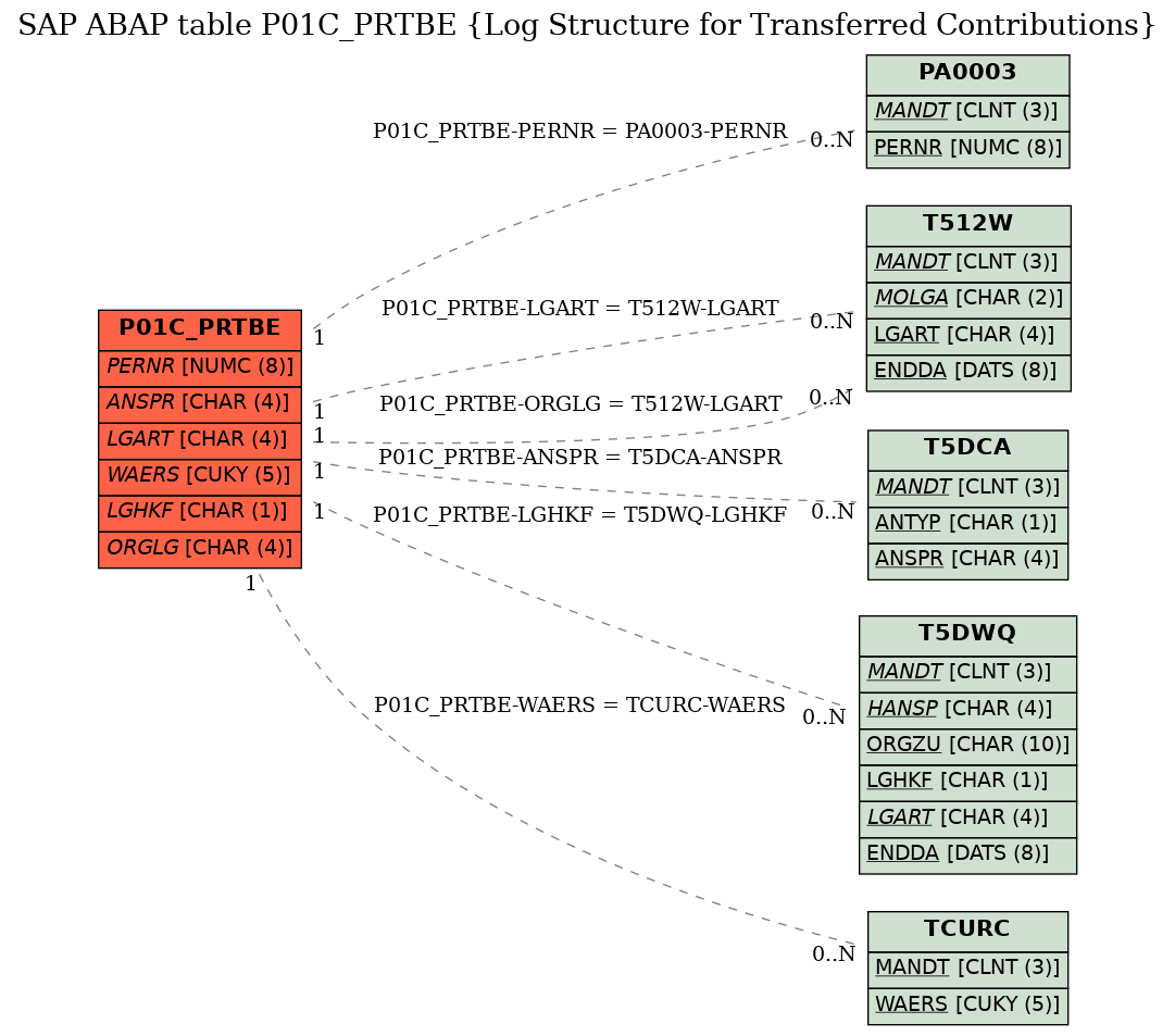 E-R Diagram for table P01C_PRTBE (Log Structure for Transferred Contributions)