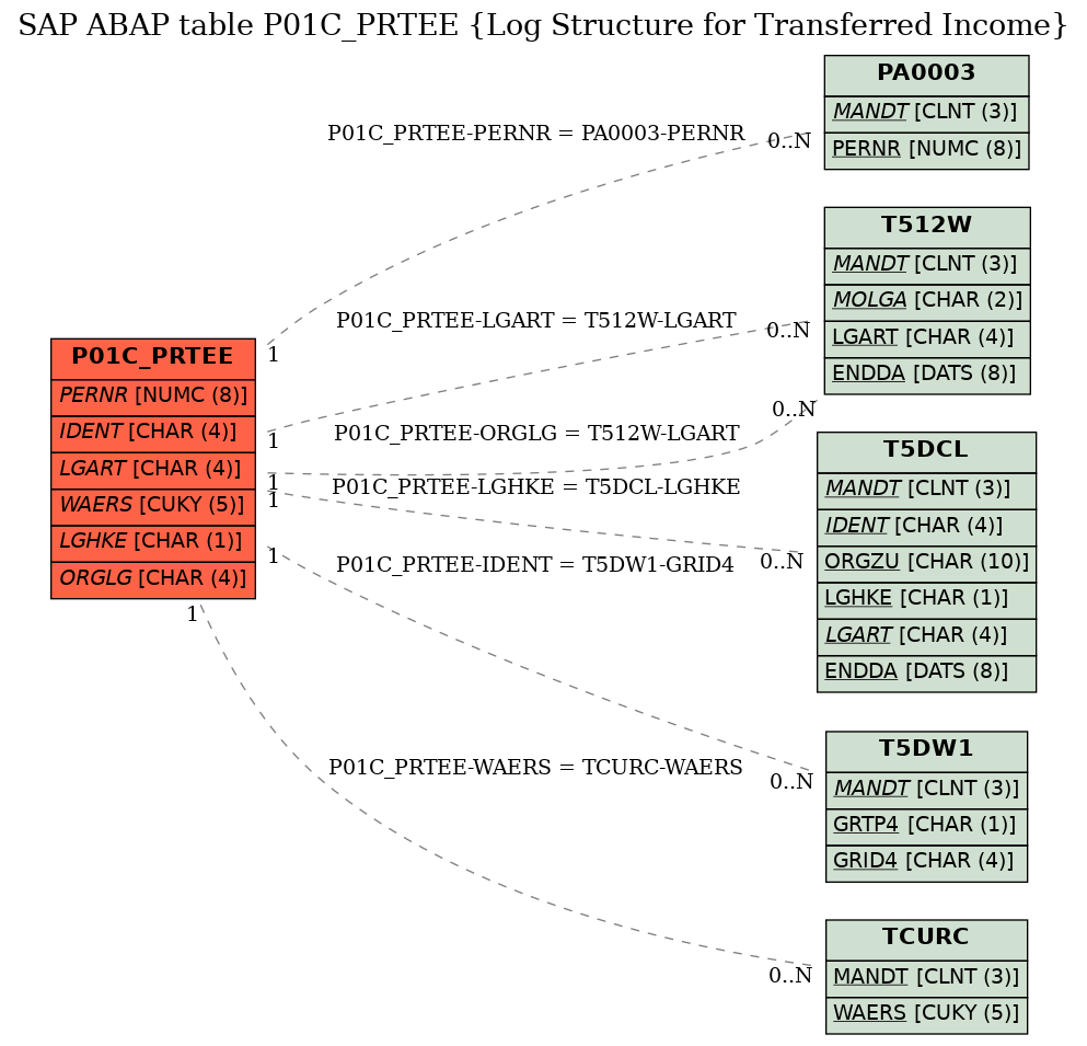 E-R Diagram for table P01C_PRTEE (Log Structure for Transferred Income)