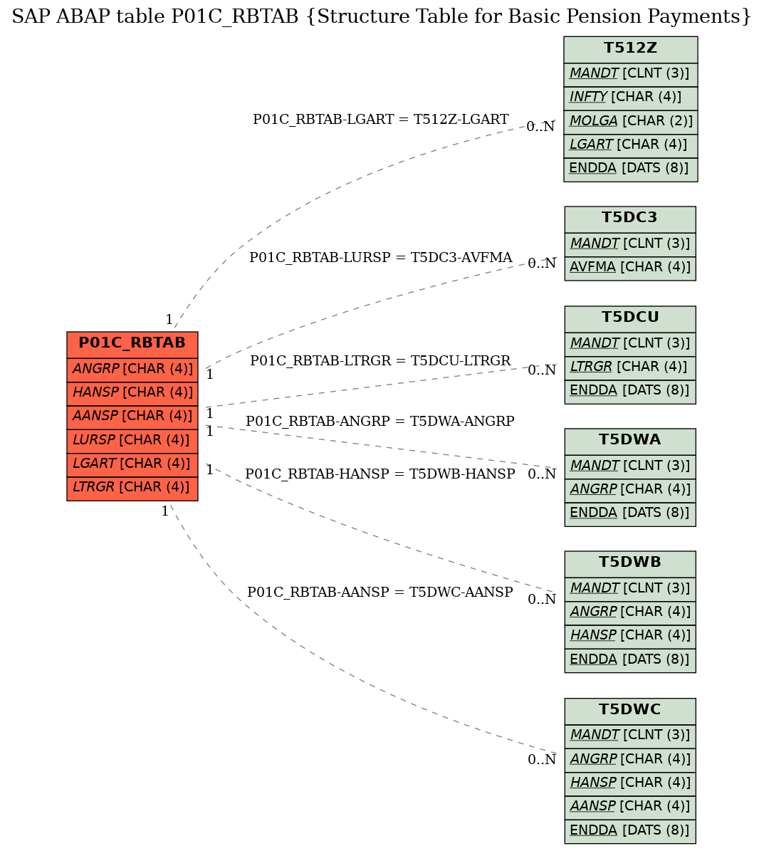 E-R Diagram for table P01C_RBTAB (Structure Table for Basic Pension Payments)