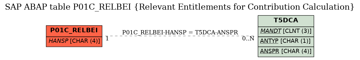 E-R Diagram for table P01C_RELBEI (Relevant Entitlements for Contribution Calculation)