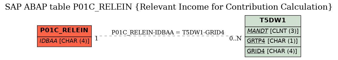 E-R Diagram for table P01C_RELEIN (Relevant Income for Contribution Calculation)