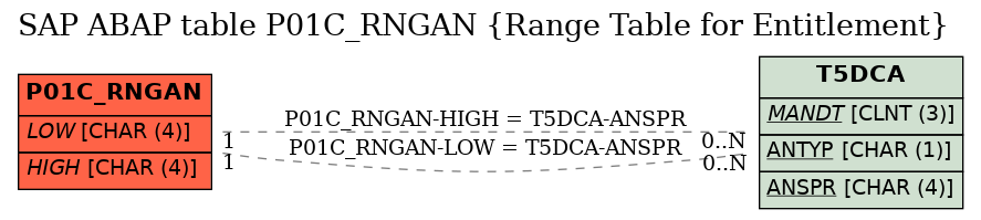 E-R Diagram for table P01C_RNGAN (Range Table for Entitlement)