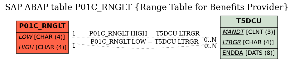 E-R Diagram for table P01C_RNGLT (Range Table for Benefits Provider)