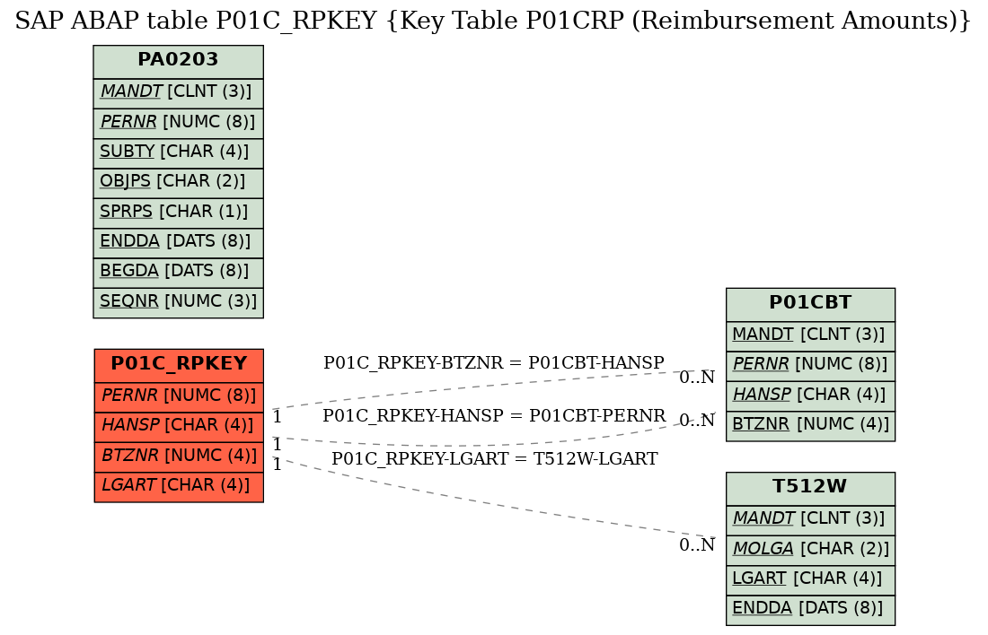 E-R Diagram for table P01C_RPKEY (Key Table P01CRP (Reimbursement Amounts))