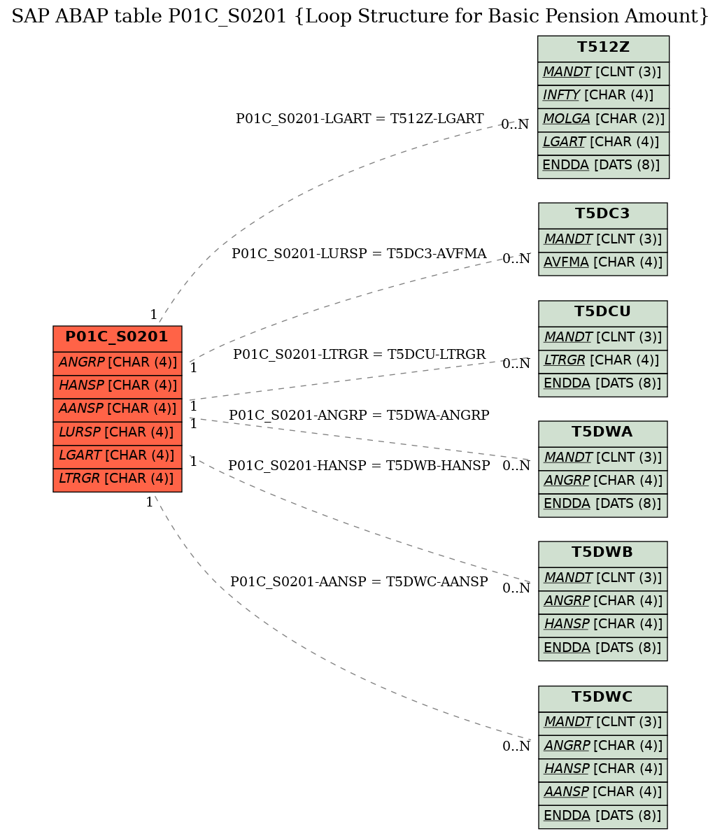 E-R Diagram for table P01C_S0201 (Loop Structure for Basic Pension Amount)