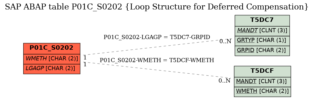 E-R Diagram for table P01C_S0202 (Loop Structure for Deferred Compensation)