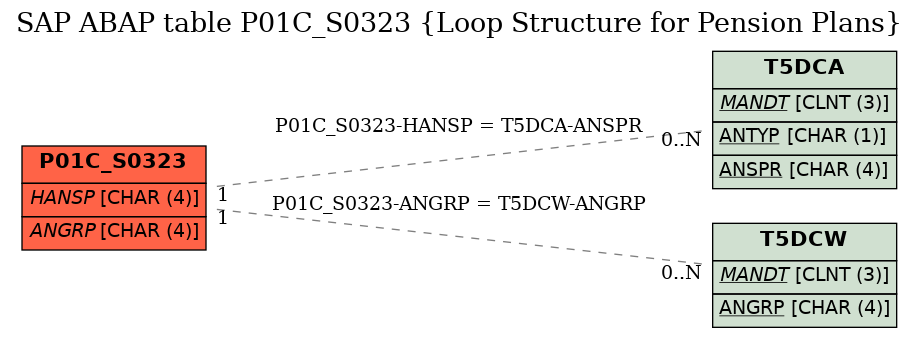 E-R Diagram for table P01C_S0323 (Loop Structure for Pension Plans)