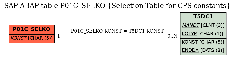 E-R Diagram for table P01C_SELKO (Selection Table for CPS constants)