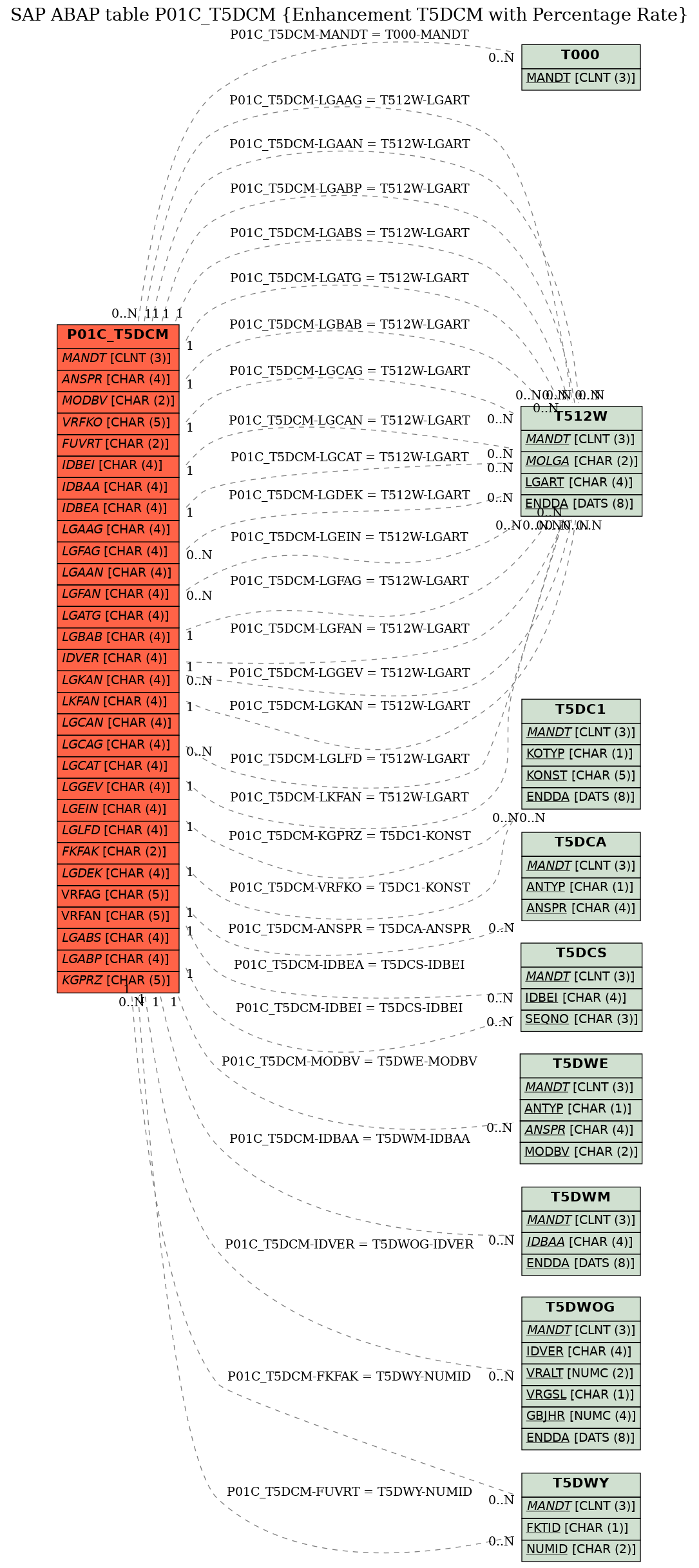 E-R Diagram for table P01C_T5DCM (Enhancement T5DCM with Percentage Rate)