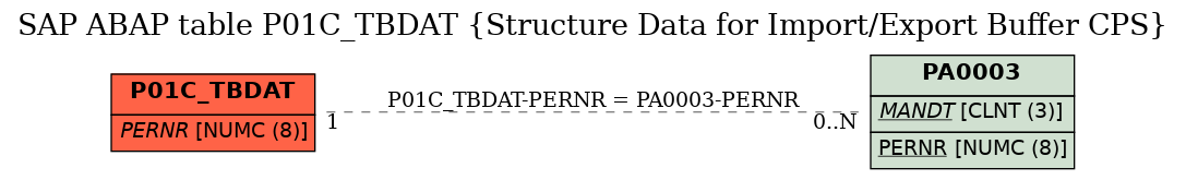 E-R Diagram for table P01C_TBDAT (Structure Data for Import/Export Buffer CPS)