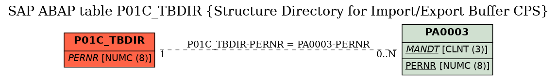 E-R Diagram for table P01C_TBDIR (Structure Directory for Import/Export Buffer CPS)